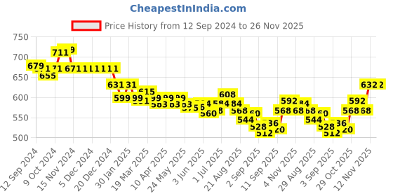 firstcry.com First Smile Full Sleeves Striped Henley T-Shirt & Lounge Pants Co-Ord Set With Number Patch - Cream & Ivory first smile Price History Graph from 12 Sep 2024 to 26 Nov 2025