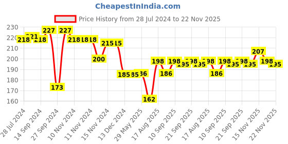 firstcry.com First Smile Interlock Full Length Diaper Leggings Bear Print- Pink first smile Price History Graph from 28 Jul 2024 to 22 Nov 2025
