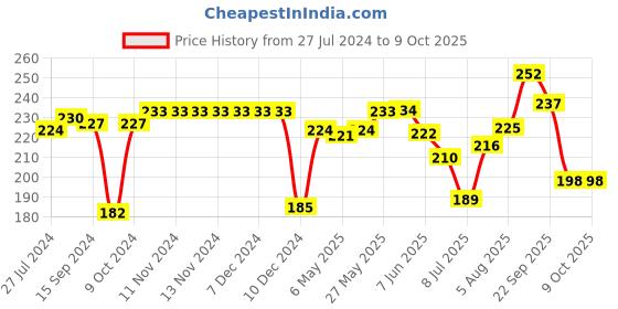 firstcry.com First Smile Interlock Full Length Diaper Leggings Checked- Grey & White first smile Price History Graph from 27 Jul 2024 to 8 Oct 2025