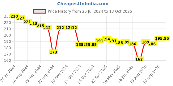 firstcry.com First Smile Interlock Full Length Diaper Leggings Sheep Print- Pink first smile Price History Graph from 25 Jul 2024 to 12 Oct 2025