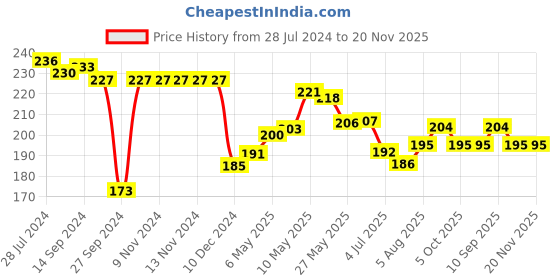firstcry.com First Smile Interlock Full Length Diaper Leggings Stars & Moon Print- Blue first smile Price History Graph from 28 Jul 2024 to 20 Nov 2025