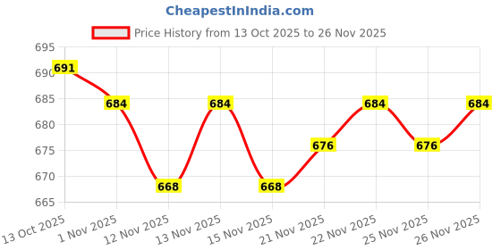 firstcry.com First Smile Interlock Full Sleeves T-Shirt & Joggers Set with Mamas Lucky Charm Text Print - Maroon & Beige first smile Price History Graph from 13 Oct 2025 to 25 Nov 2025
