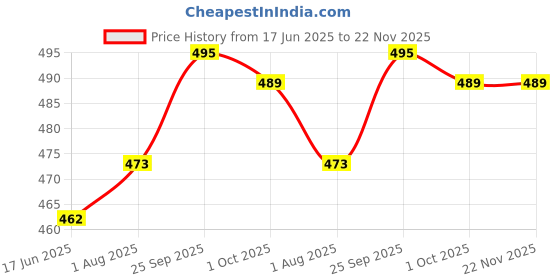 firstcry.com First Smile Interlock Knit Half Sleeves Dungaree Style Rompers With Bear Print - Olive Green first smile Price History Graph from 17 Jun 2025 to 22 Nov 2025