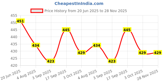 firstcry.com First Smile Interlock Knit Half Sleeves Rompers With Bear Print - Blue first smile Price History Graph from 20 Jun 2025 to 28 Nov 2025