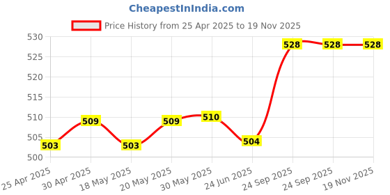 firstcry.com First Smile Interlock Knit Half Sleeves Shorts Night Suit with Boat Print Stripes & Patch - White & Navy Blue first smile Price History Graph from 25 Apr 2025 to 19 Nov 2025