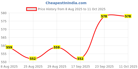 firstcry.com First Smile Sinker Knit Full Sleeves Co-ords Front Open Checkered Night Suit with Bear Print - White first smile Price History Graph from 8 Aug 2025 to 10 Oct 2025