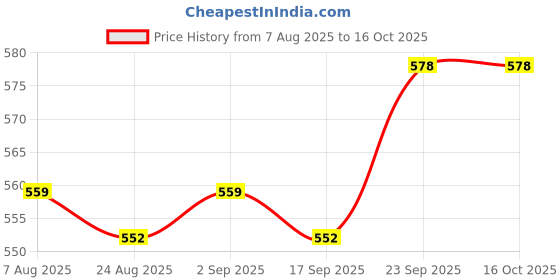 firstcry.com First Smile Sinker Knit Full Sleeves Co-ords Front Open Checkered Night Suit with Bear Print - White first smile Price History Graph from 7 Aug 2025 to 16 Oct 2025