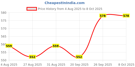 firstcry.com First Smile Sinker Knit Full Sleeves Co-ords Front Open Checkered Night Suit with Bear Print - White first smile Price History Graph from 4 Aug 2025 to 8 Oct 2025