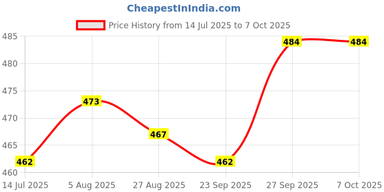 firstcry.com First Smile Sinker Knit Half Sleeves Dungaree Style Romper with Elephant Print - Light Blue first smile Price History Graph from 14 Jul 2025 to 5 Oct 2025