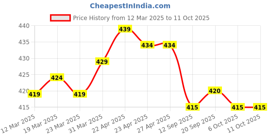 firstcry.com First Smile Sinker Knit Half Sleeves Romper with Car Print - Navy Blue & Cream first smile Price History Graph from 12 Mar 2025 to 11 Oct 2025