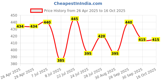 firstcry.com First Smile Sinker Knit Half Sleeves Romper with Car Print - Navy Blue & Cream first smile Price History Graph from 26 Apr 2025 to 16 Oct 2025