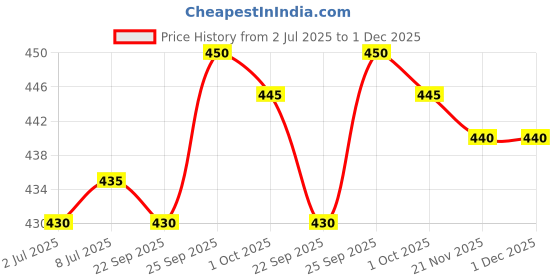 firstcry.com First Smile Sinker Knit Half Sleeves Shorts Co-Ord Night Suit with Animal Print - Navy Blue first smile Price History Graph from 2 Jul 2025 to 30 Nov 2025