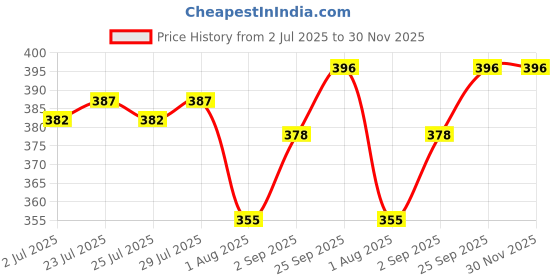 firstcry.com First Smile Sinker Knit Half Sleeves Shorts Co-ord Night Suit with Bunny Print - White first smile Price History Graph from 2 Jul 2025 to 30 Nov 2025