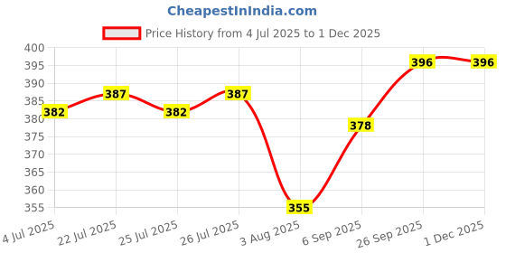 firstcry.com First Smile Sinker Knit Half Sleeves Shorts Co-ord Night Suit with Bunny Print - White first smile Price History Graph from 4 Jul 2025 to 30 Nov 2025