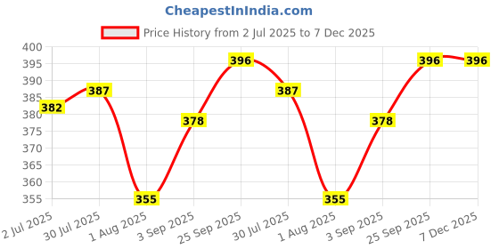 firstcry.com First Smile Sinker Knit Half Sleeves Shorts Co-Ord Night Suit with Smiley Print - Mint first smile Price History Graph from 2 Jul 2025 to 6 Dec 2025