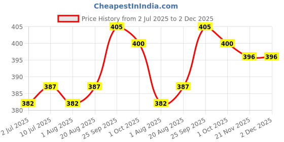 firstcry.com First Smile Sinker Knit Half Sleeves Shorts Co-Ord Night Suit with Stripes & Polka Dots - Light Blue first smile Price History Graph from 2 Jul 2025 to 2 Dec 2025