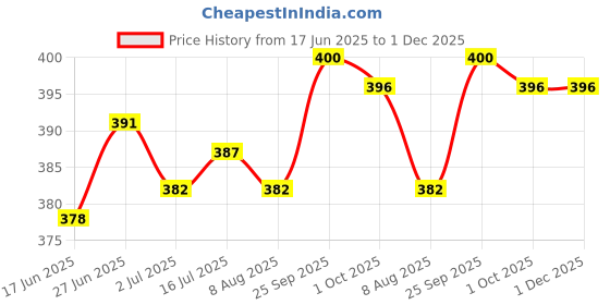 firstcry.com First Smile Sinker Knit Half Sleeves Shorts Co-Ord Night Suit with Stripes & Polka Dots - White first smile Price History Graph from 17 Jun 2025 to 30 Nov 2025