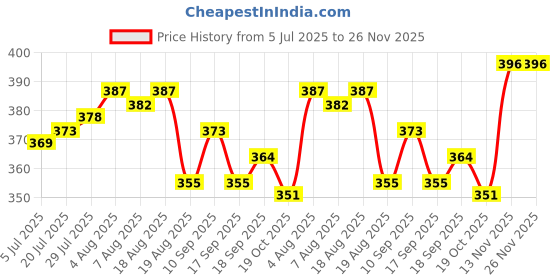 firstcry.com First Smile Sinker Knit Half Sleeves Shorts Co-Ord Night Suit With Unicorn Print - Light Blue first smile Price History Graph from 5 Jul 2025 to 26 Nov 2025