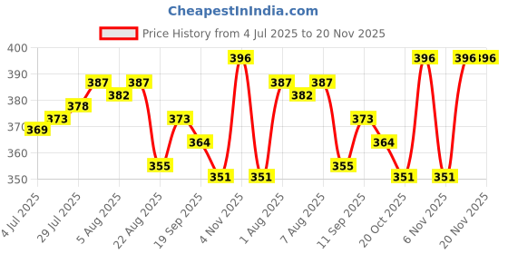 firstcry.com First Smile Sinker Knit Half Sleeves Shorts Co-Ord Night Suit With Unicorn Print - Light Blue first smile Price History Graph from 4 Jul 2025 to 20 Nov 2025