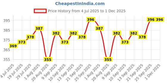 firstcry.com First Smile Sinker Knit Half Sleeves Shorts Co-Ord Night Suit With Unicorn Print - Pink first smile Price History Graph from 4 Jul 2025 to 30 Nov 2025