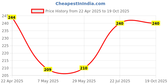 firstcry.com wilco international First Steps:My First Words Board Book - English wilco international Price History Graph from 22 Apr 2025 to 18 Oct 2025
