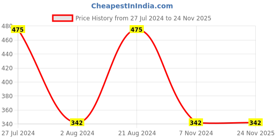 firstcry.com pan macmillan india First Stories Rapunzel By Dan Taylor - English pan macmillan india Price History Graph from 27 Jul 2024 to 24 Nov 2025