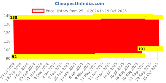 firstcry.com babyhug Firstcry Baby On Board Sign With Suction Cup - Blue babyhug Price History Graph from 25 Jul 2024 to 18 Oct 2025