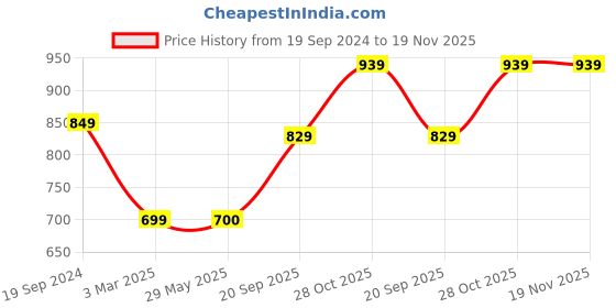 firstcry.com Firstcry Intelliskills Premium 15-in-1 Brain Boosting 400 Non-Tearable Flash Card Set | 1+ Years | Early Learning Montessori Education Toy for Toddlers & Kids| Laminated | Waterproof | Gift Set intelliskills Price History Graph from 19 Sep 2024 to 19 Nov 2025