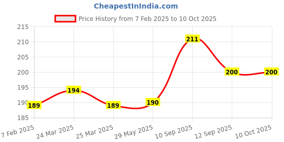 firstcry.com Firstcry Intelliskills Premium 3-In-1 Magic Kinetic Sand with Big Crab Mold & 7 Shape Molds Art & Craft Activity Kit | Creative Activity & Learning Toy for Toddlers & Kids | 500g Sand, 1 Big Crab Mould, 7 Shape Molds & 1 Inflatable Tray|3+ Yrs intelliskills Price History Graph from 7 Feb 2025 to 9 Oct 2025