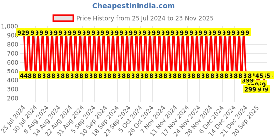 firstcry.com Firstcry Intelliskills Premium 7-in-1 Brain Boosting 190 Non-Tearable Flash Card Set | 1+ Years | Early Learning Montessori Education Toy for Toddlers & Kids| Laminated | Waterproof | Gift Set intelliskills Price History Graph from 25 Jul 2024 to 23 Nov 2025