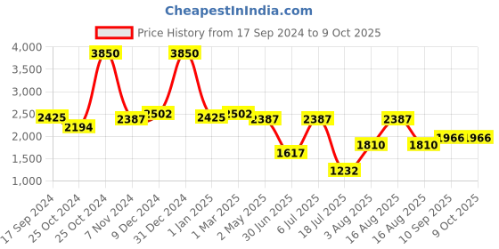 firstcry.com FirstCry PlayBees Play & Learn Kids Speaker with Preloaded Rhymes, Stories and Songs playbees Price History Graph from 17 Sep 2024 to 9 Oct 2025