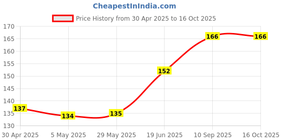 firstcry.com fab n funky Fish Print Sponge - White fab n funky Price History Graph from 30 Apr 2025 to 16 Oct 2025