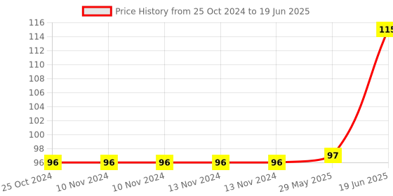 firstcry.com fab n funky Fish Shape Soap Case- Red fab n funky Price History Graph from 25 Oct 2024 to 19 Jun 2025