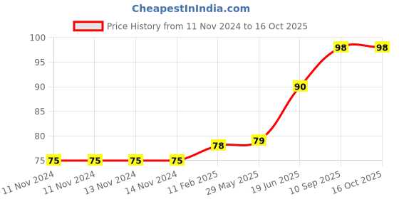 firstcry.com fab n funky Fish Shaped Bath Sponge- Multicolour fab n funky Price History Graph from 11 Nov 2024 to 15 Oct 2025