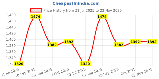 firstcry.com Fisher Price 2-in-1 Carrier & Feeding Pillow First Carry Blush Haven - Light Pink fisher price Price History Graph from 31 Jul 2025 to 22 Nov 2025