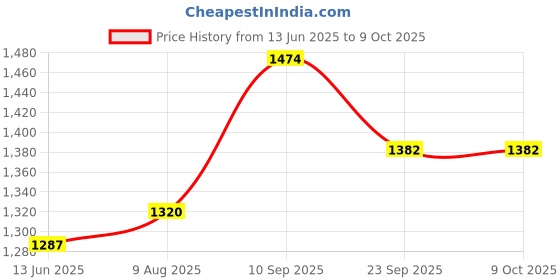 firstcry.com Fisher Price 2-in-1 Carrier & Feeding Pillow First Carry Cloud Whisper - Light Grey fisher price Price History Graph from 13 Jun 2025 to 9 Oct 2025