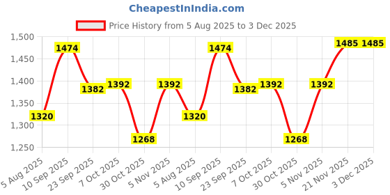 firstcry.com Fisher Price 2-in-1 Carrier & Feeding Pillow First Carry Granite Luxe - Grey Velvet fisher price Price History Graph from 5 Aug 2025 to 2 Dec 2025