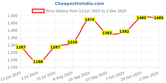 firstcry.com Fisher Price 2-in-1 Carrier & Feeding Pillow First Carry Lilac Charm - Light Purple fisher price Price History Graph from 13 Jun 2025 to 30 Nov 2025