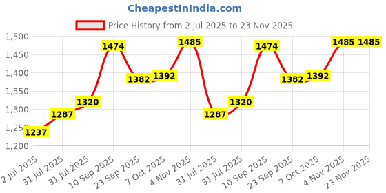 firstcry.com Fisher Price 2-in-1 Carrier & Feeding Pillow First Carry Midnight Serenity - Blue Velvet fisher price Price History Graph from 2 Jul 2025 to 22 Nov 2025