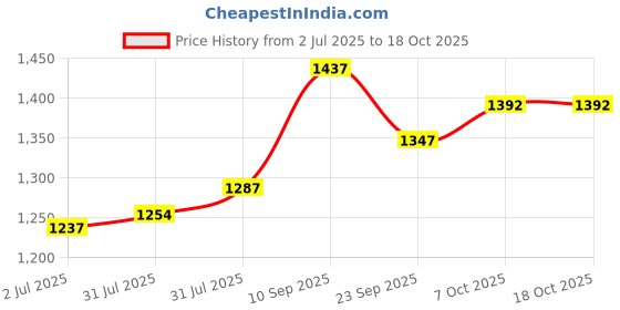firstcry.com Fisher Price 2-in-1 Carrier & Feeding Pillow First Carry Ocean Calm - Blue Velvet fisher price Price History Graph from 2 Jul 2025 to 18 Oct 2025