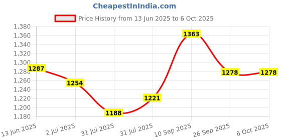 firstcry.com Fisher Price 2-in-1 Carrier & Feeding Pillow First Carry Ruby Glow - Red Velvet fisher price Price History Graph from 13 Jun 2025 to 6 Oct 2025