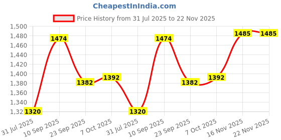 firstcry.com Fisher Price 2-in-1 Carrier & Feeding Pillow First Carry Sky Dream - Light Blue fisher price Price History Graph from 31 Jul 2025 to 22 Nov 2025