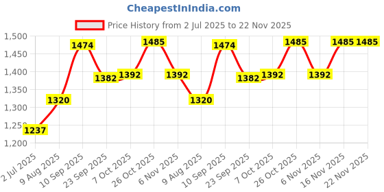 firstcry.com Fisher Price 2-in-1 Carrier & Feeding Pillow First Carry Sunshine Snuggle - Light Yellow fisher price Price History Graph from 2 Jul 2025 to 22 Nov 2025
