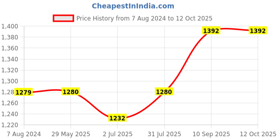 firstcry.com fisher price by nb Fisher Price Baby Mattress With Mosquito Net & Pillow Panda Print - Pink fisher price by nb Price History Graph from 7 Aug 2024 to 12 Oct 2025
