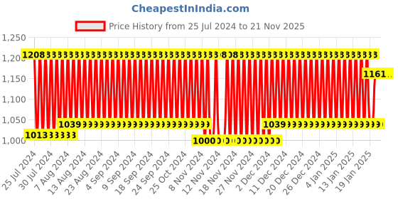 firstcry.com fisher price by nb Fisher Price 3 in 1 Baby Carry Nest Monkey & Lion Print - Red fisher price by nb Price History Graph from 25 Jul 2024 to 21 Nov 2025