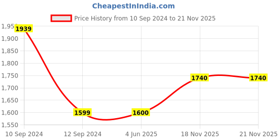 firstcry.com fisher price by nb Fisher Price Mattress Set Lion & Elephant Print Multi Colour - 4 Pieces fisher price by nb Price History Graph from 10 Sep 2024 to 21 Nov 2025