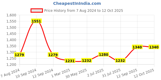 firstcry.com fisher price by nb Fisher Price Mattress With Bolster & Pillow Panda & Monkey Print - Pink fisher price by nb Price History Graph from 7 Aug 2024 to 11 Oct 2025