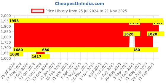 firstcry.com fisher price by nb Fisher Price Mattress With Mosquito Net And 1 Pillow Lion & Monkey Print - Multicolor fisher price by nb Price History Graph from 25 Jul 2024 to 21 Nov 2025