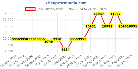firstcry.com fisher price by tiffany Fisher-Price Romania Baby Crib with Wheels and Adjustable Height 0-3 Years (Pink, with Mattress) fisher price by tiffany Price History Graph from 11 Nov 2024 to 24 Nov 2025