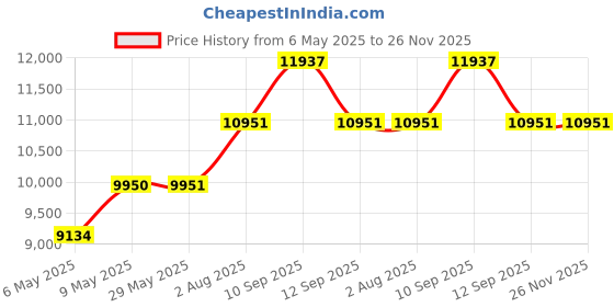 firstcry.com fisher price by tiffany Fisher-Price Romania Baby Crib with Wheels and Adjustable Height 0-3 Years (White, with Mattress) fisher price by tiffany Price History Graph from 6 May 2025 to 25 Nov 2025